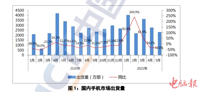 国产手机618中考成绩单：老二易主 高端失守！