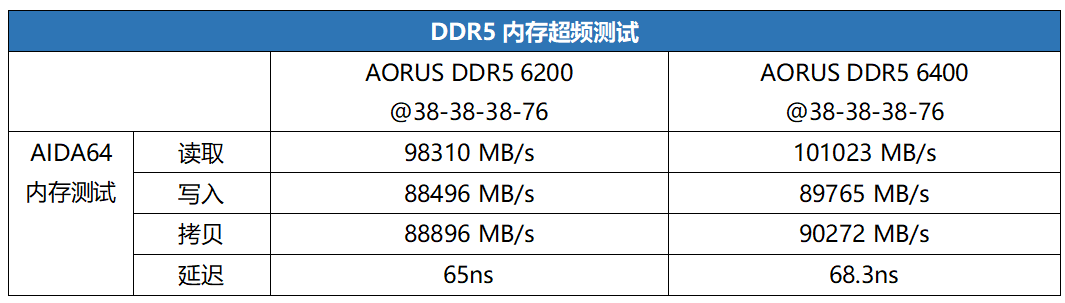 ddr5 oc