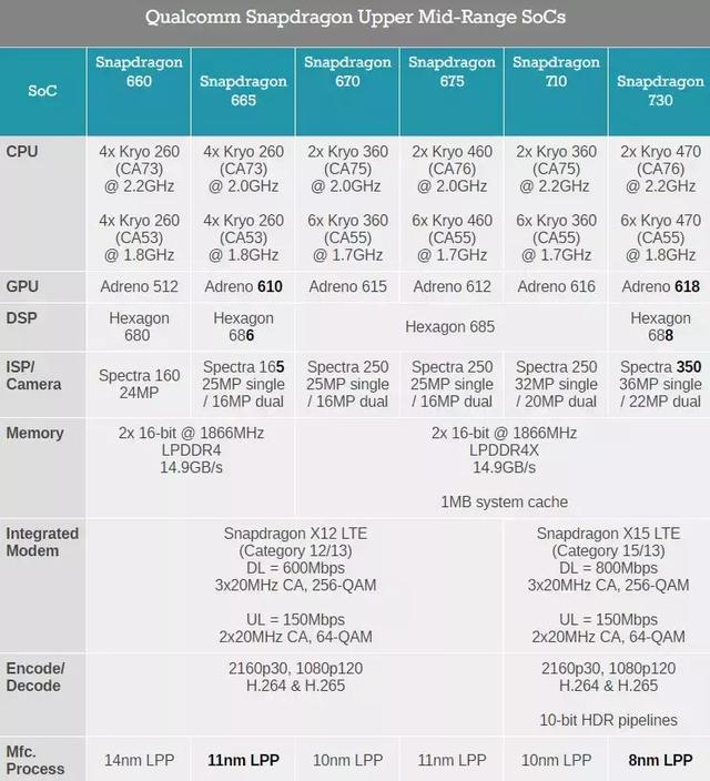 “骁龙845下放到中端机”？高通发布三款全新中端移动平台