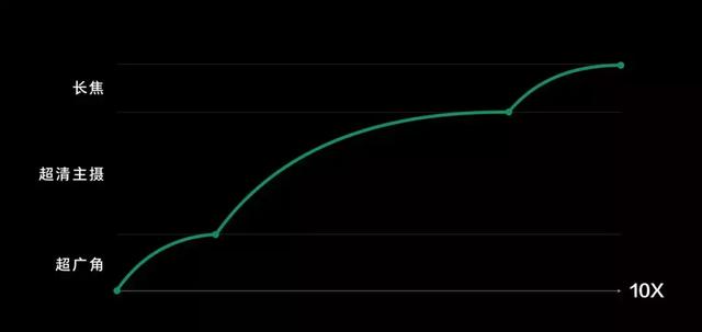 你的照片不够好是因为靠得不够近？OPPO：安排了！