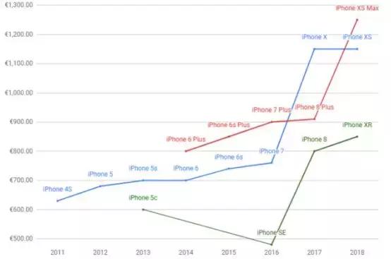 iPhone又要降价？苹果大中华区营收暴跌27%！