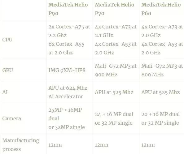 联发科推中端芯片Helio P90：AI强过骁龙855？