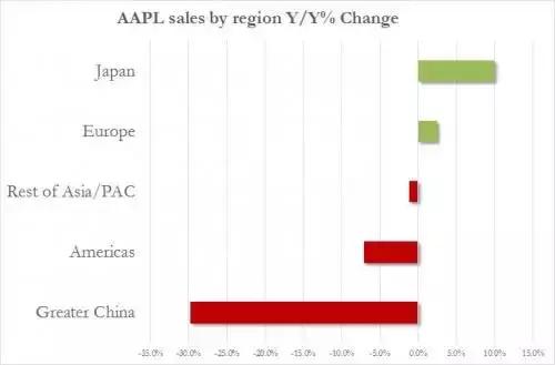iPhone又要降价？苹果大中华区营收暴跌27%！