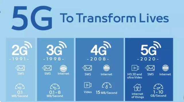 手机8000起，资费贵一倍，5G使用成本究竟会高多少？