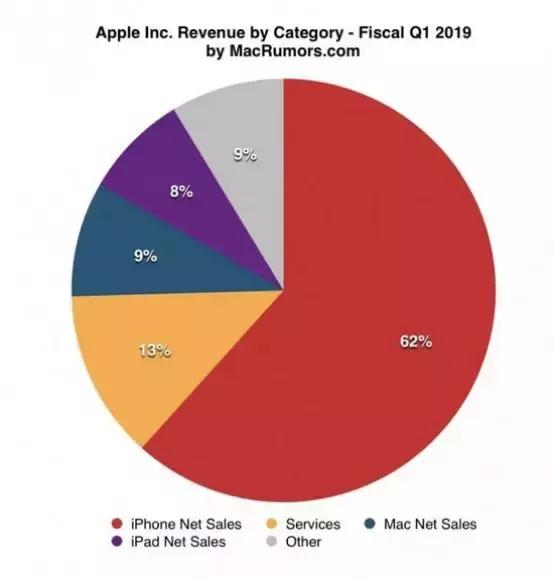 iPhone又要降价？苹果大中华区营收暴跌27%！
