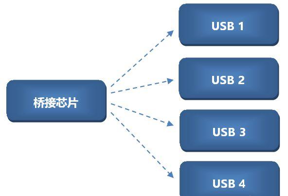 USB接口的分身术：这个小物件不简单