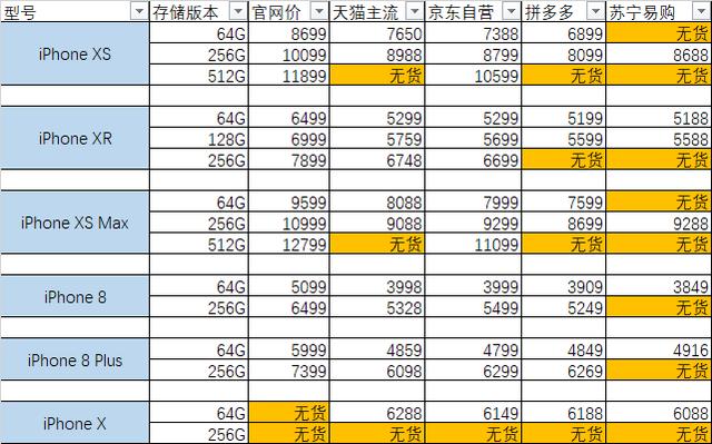 赶紧抄底！为刺激销量，苹果再次大幅调低iPhone售价