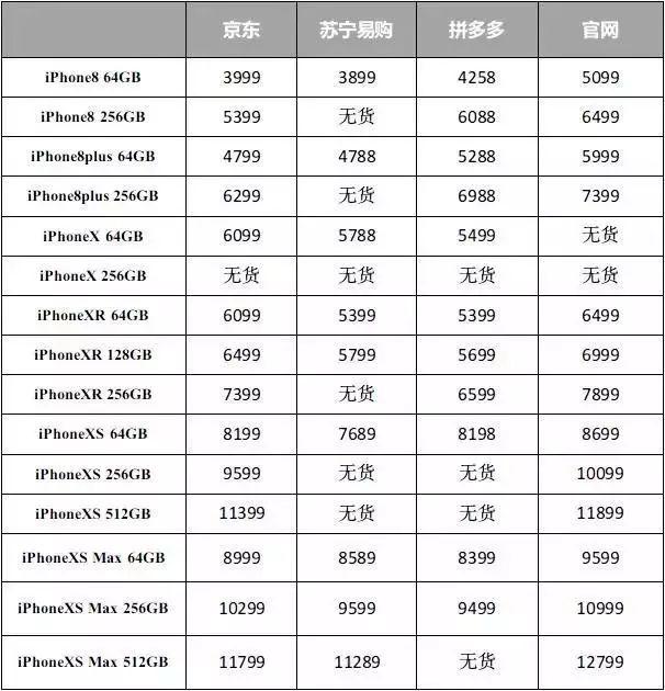 赶紧抄底！为刺激销量，苹果再次大幅调低iPhone售价