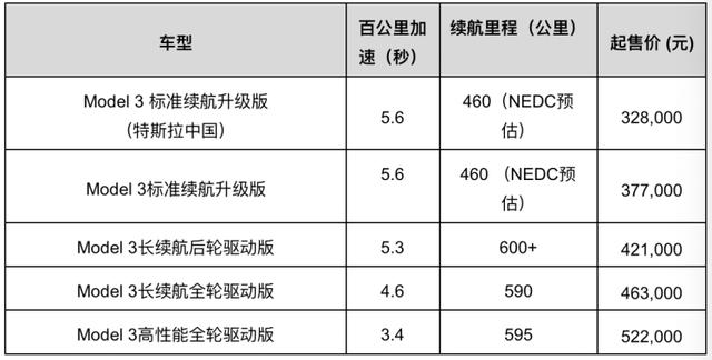 国产特斯拉Model 3可以预定了！价格良心！