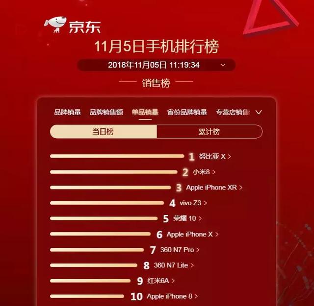 双11开战第5天，这款手机首销卖疯了