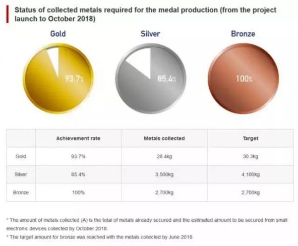 还有这等好事？从手机中就能提炼出黄金和白银