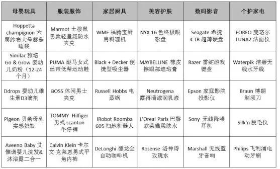 双十一败的东西还没发货，又要准备剁手了！
