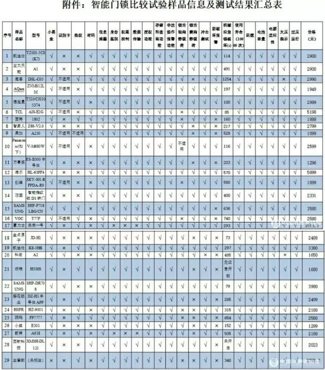中消协实测：这些品牌的智能门锁可轻松破解！