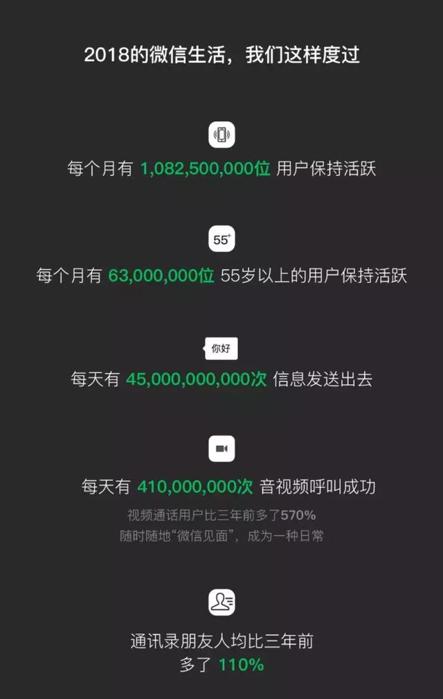 最爱刷朋友圈的竟然是70后……2018微信数据报告来啦！