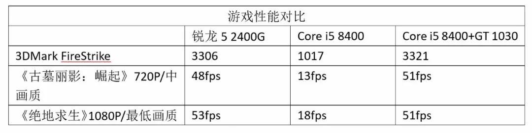玩游戏何需靠独显！锐龙5 2400G核显亦能战四方