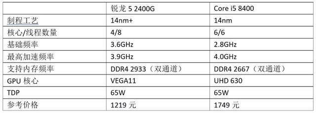 玩游戏何需靠独显！锐龙5 2400G核显亦能战四方