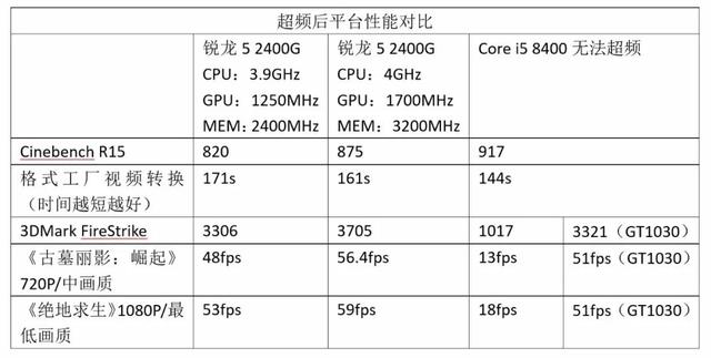 玩游戏何需靠独显！锐龙5 2400G核显亦能战四方