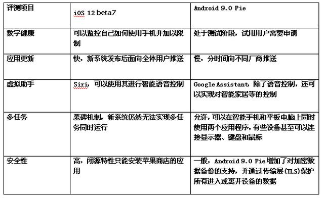 巅峰对决，iOS 12和 Android 9 .0谁更出色