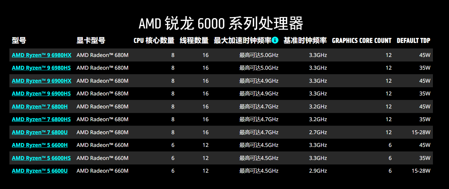 锐龙6000系列处理器规格