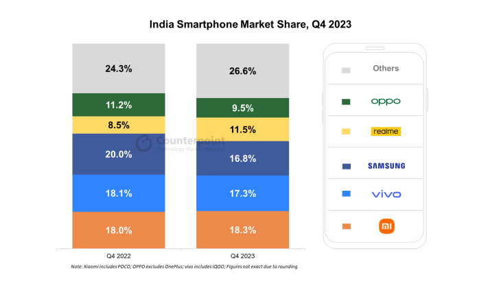 India-Smartphone-Market-Share-Q4-2023