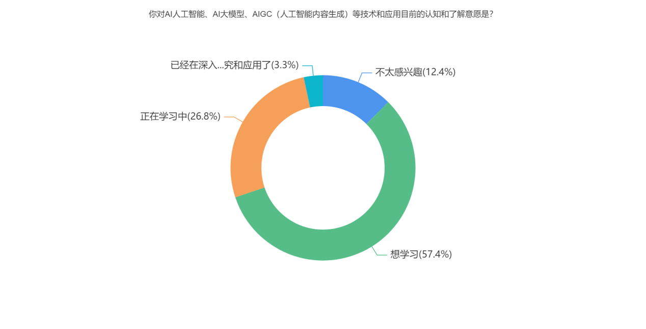 你对AI人工智能、AI大模型、AIGC（人工智能内容生成）等技术和应用目前的认知和了解意愿是？