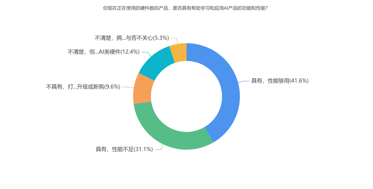 你现在正在使用的硬件数码产品，是否具有帮助学习和应用AI产品的功能和性能？