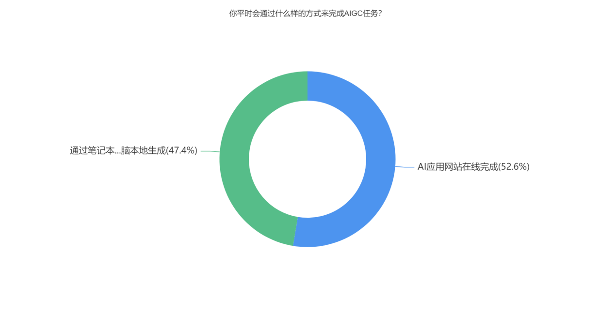 你平时会通过什么样的方式来完成AIGC任务？