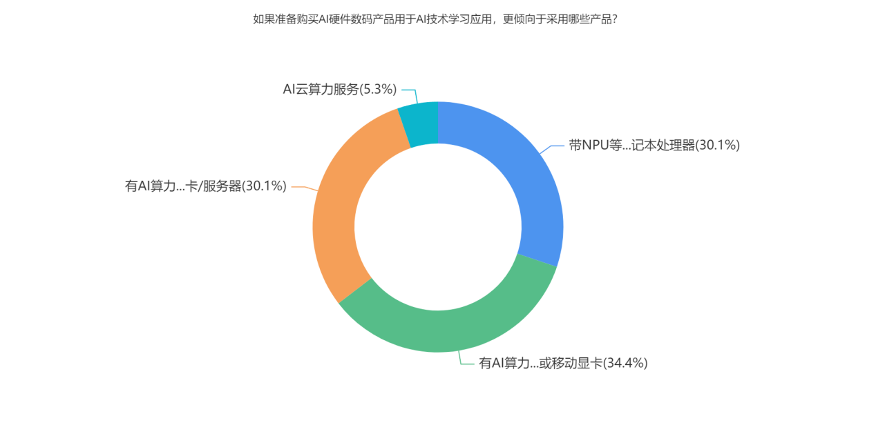 如果准备购买AI硬件数码产品用于AI技术学习应用，更倾向于采用哪些产品？