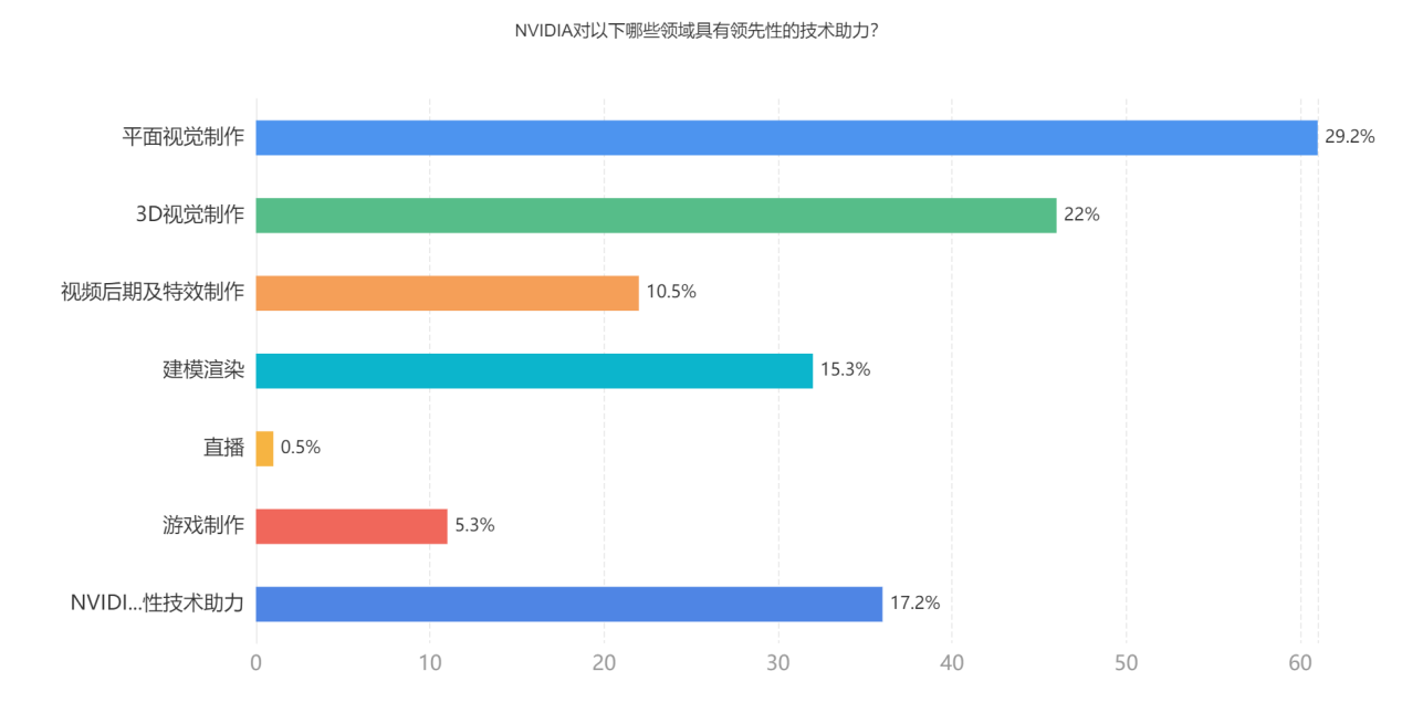 NVIDIA对以下哪些领域具有领先性的技术助力？