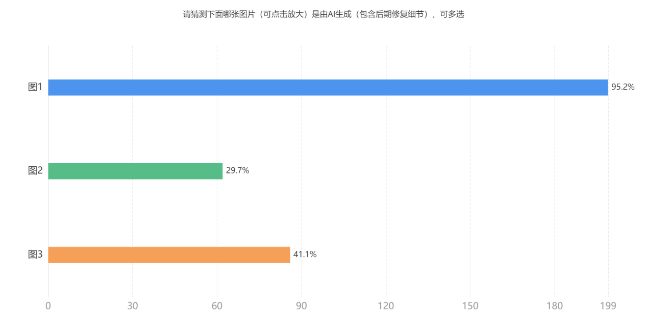 请猜测下面哪张图片（可点击放大）是由AI生成（包含后期修复细节），可多选