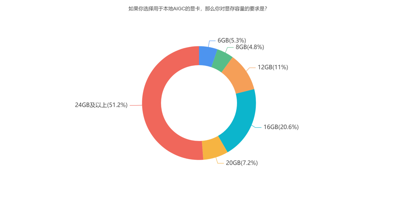 如果你选择用于本地AIGC的显卡，那么你对显存容量的要求是？