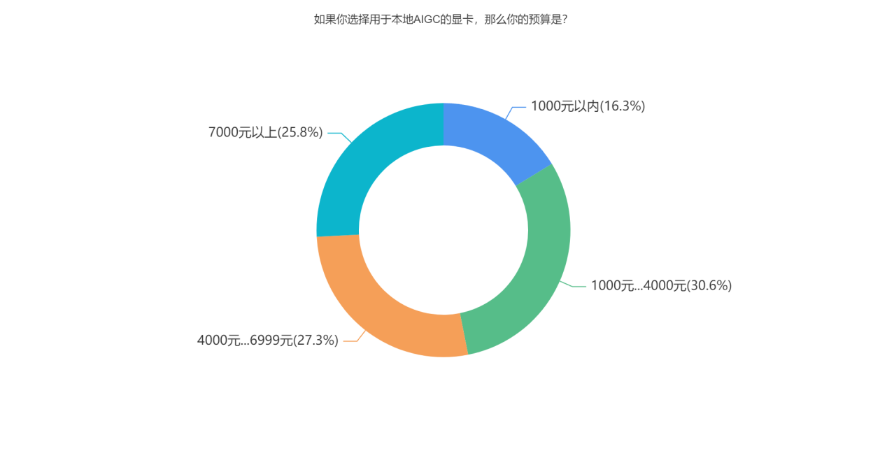 如果你选择用于本地AIGC的显卡，那么你的预算是？