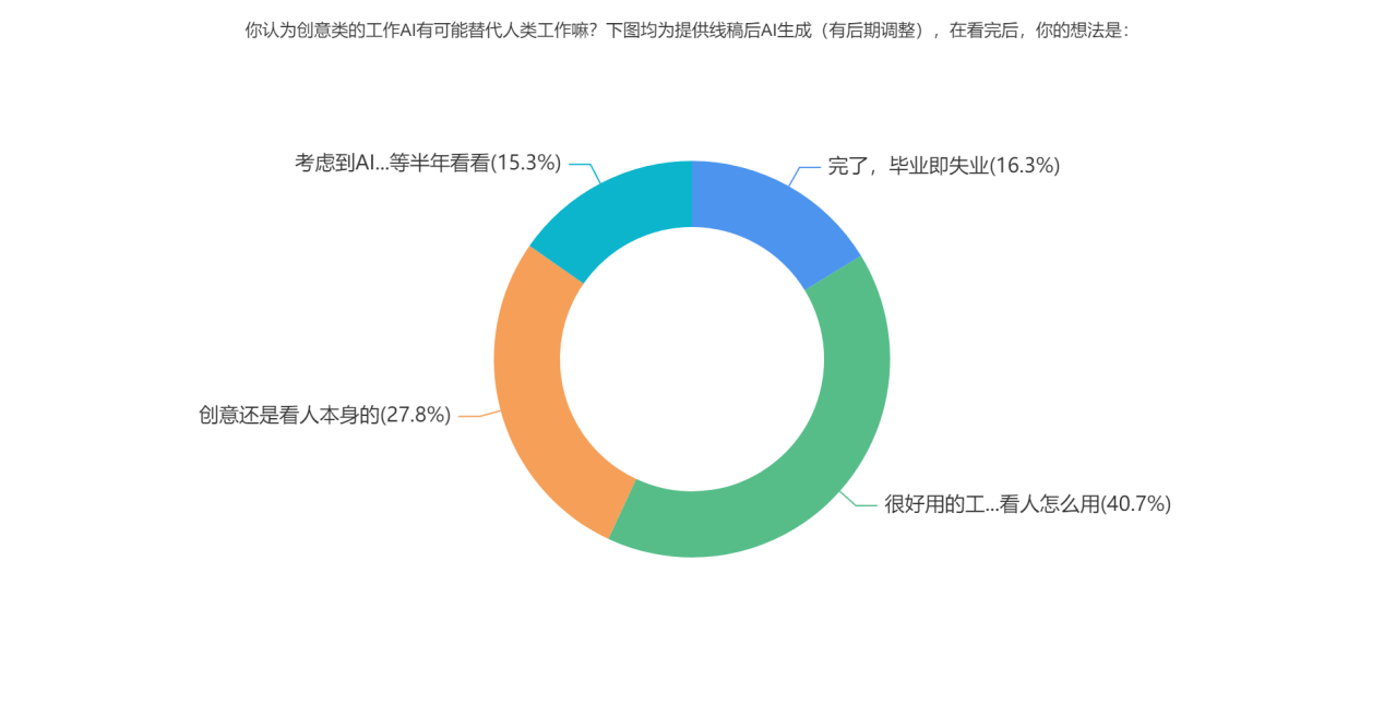 你认为创意类的工作AI有可能替代人类工作嘛？下图均为提供线稿后AI生成（有后期调整），在看完后，你的想法是：