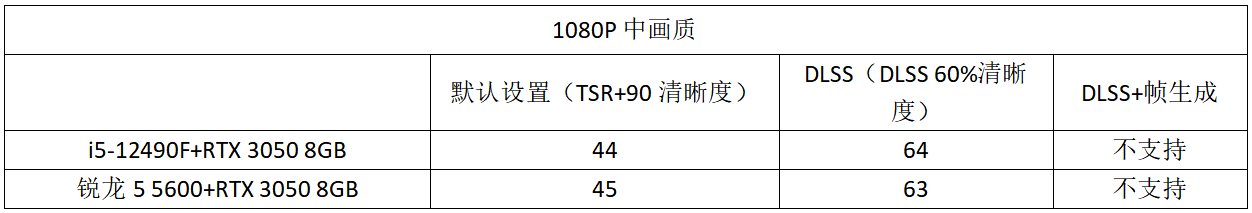 如何才能畅玩《黑神话:悟空》?热门高中低套装搭配实测分析
