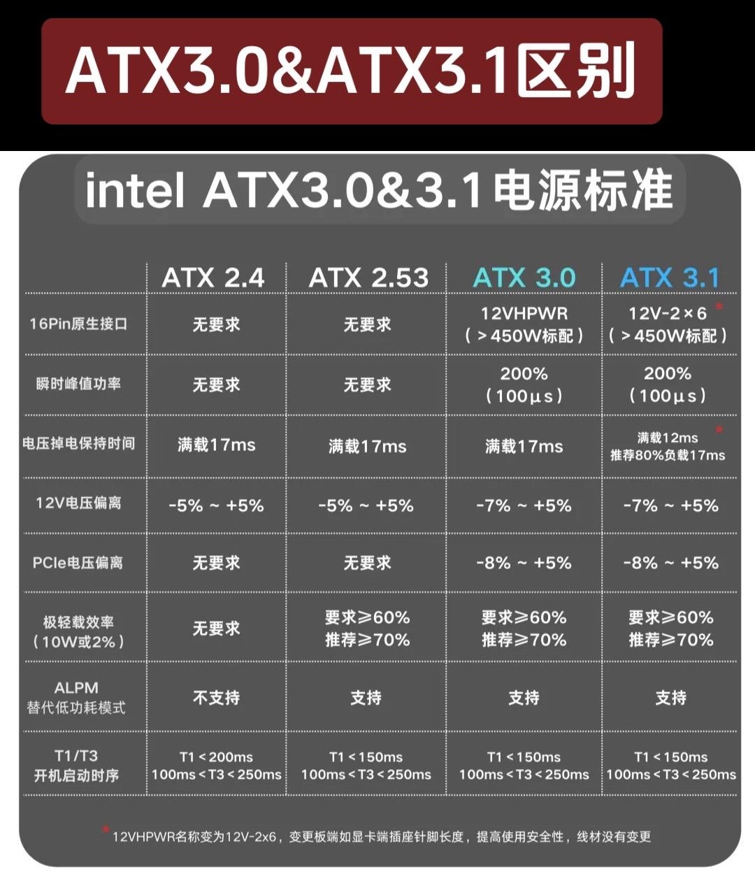 atx3.0的电源能用3.1的线吗- 抖音